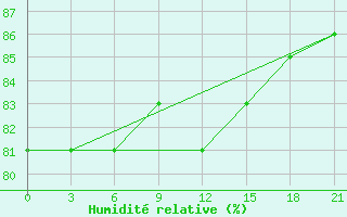 Courbe de l'humidit relative pour Aksakovo