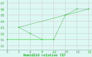 Courbe de l'humidit relative pour Tihoreck