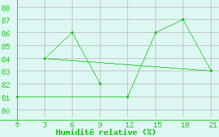 Courbe de l'humidit relative pour Aksakovo