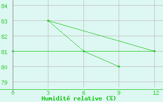 Courbe de l'humidit relative pour Sliven
