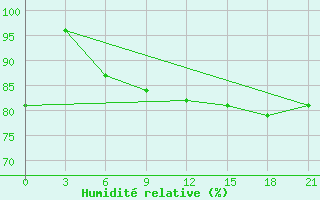 Courbe de l'humidit relative pour Svitlovods'K