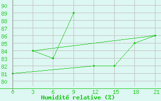 Courbe de l'humidit relative pour Serafimovic