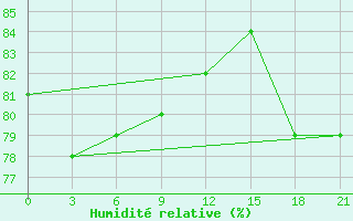 Courbe de l'humidit relative pour Saskylah