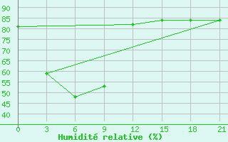 Courbe de l'humidit relative pour Masamba