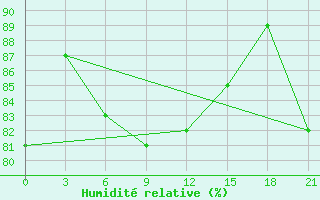 Courbe de l'humidit relative pour Fort Ross
