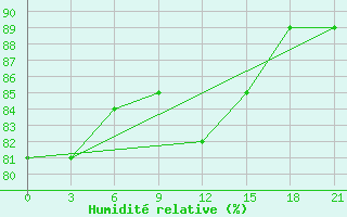Courbe de l'humidit relative pour Ostaskov