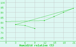 Courbe de l'humidit relative pour Lubny