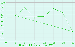 Courbe de l'humidit relative pour Vetluga