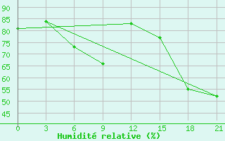 Courbe de l'humidit relative pour Vladimir