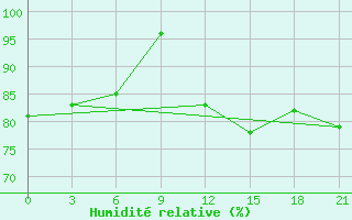 Courbe de l'humidit relative pour Krestcy