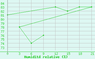 Courbe de l'humidit relative pour Askino