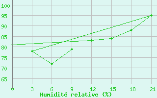 Courbe de l'humidit relative pour Dongsha Dao