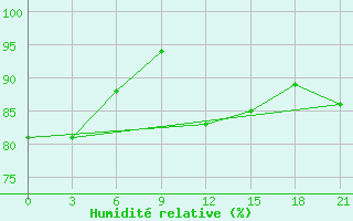 Courbe de l'humidit relative pour Dalatangi