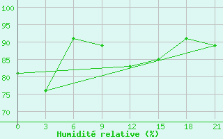 Courbe de l'humidit relative pour Yerevan Zvartnots