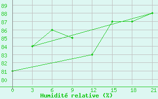 Courbe de l'humidit relative pour Gagarin