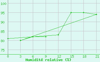 Courbe de l'humidit relative pour Spas-Demensk