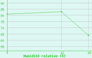 Courbe de l'humidit relative pour Gobernador Gregores Aerodrome