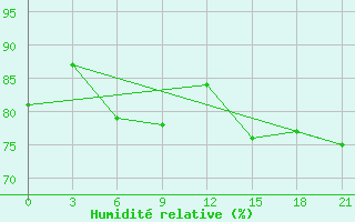 Courbe de l'humidit relative pour Naro-Fominsk