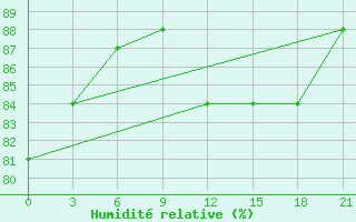 Courbe de l'humidit relative pour Unskij Majak