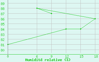 Courbe de l'humidit relative pour Kautokeino