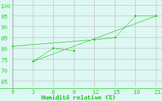 Courbe de l'humidit relative pour Saran-Paul