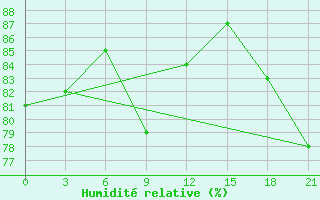 Courbe de l'humidit relative pour Sachs Harbour, N. W. T.