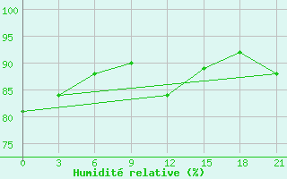 Courbe de l'humidit relative pour Pinsk