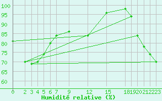 Courbe de l'humidit relative pour Pekoa Airport Santo