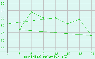 Courbe de l'humidit relative pour Smolensk