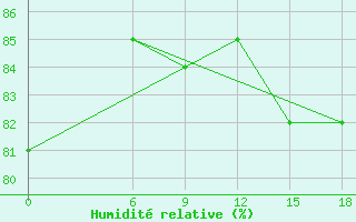 Courbe de l'humidit relative pour Kautokeino