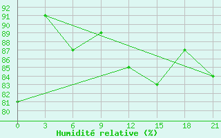 Courbe de l'humidit relative pour Vaida Guba Bay