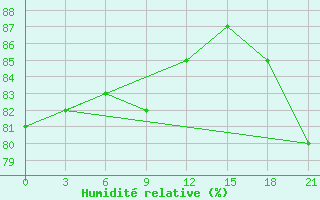 Courbe de l'humidit relative pour Izma