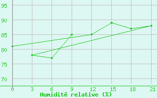 Courbe de l'humidit relative pour Borovici