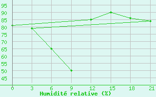 Courbe de l'humidit relative pour Moskva