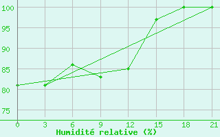 Courbe de l'humidit relative pour Uzlovaja