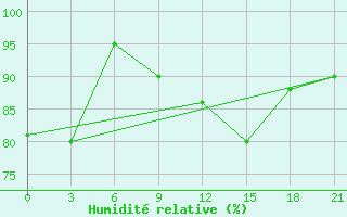 Courbe de l'humidit relative pour Shkodra
