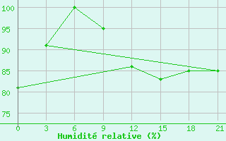 Courbe de l'humidit relative pour Tbilisi