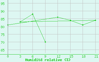 Courbe de l'humidit relative pour Bologoe