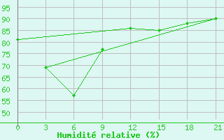 Courbe de l'humidit relative pour Tayabas