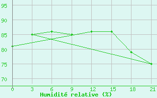 Courbe de l'humidit relative pour Sachs Harbour, N. W. T.