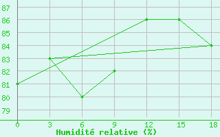Courbe de l'humidit relative pour Bol'Soj Santar