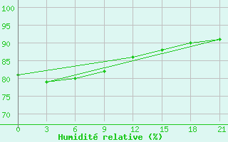 Courbe de l'humidit relative pour Kumeni-In-Kirov