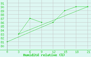 Courbe de l'humidit relative pour Reboly