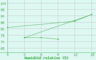 Courbe de l'humidit relative pour Konstantinovskaya