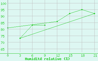 Courbe de l'humidit relative pour Obojan