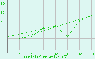 Courbe de l'humidit relative pour Vinnytsia