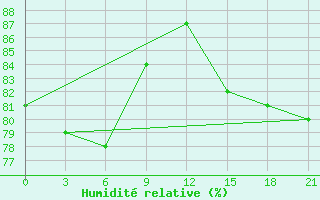 Courbe de l'humidit relative pour Pjalica