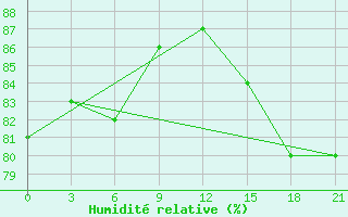 Courbe de l'humidit relative pour Nar'Jan-Mar