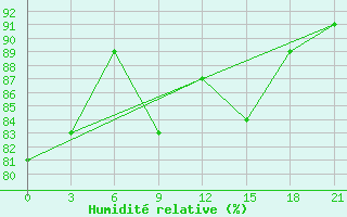 Courbe de l'humidit relative pour Puskinskie Gory