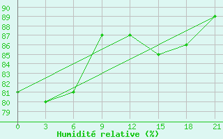 Courbe de l'humidit relative pour Sosva